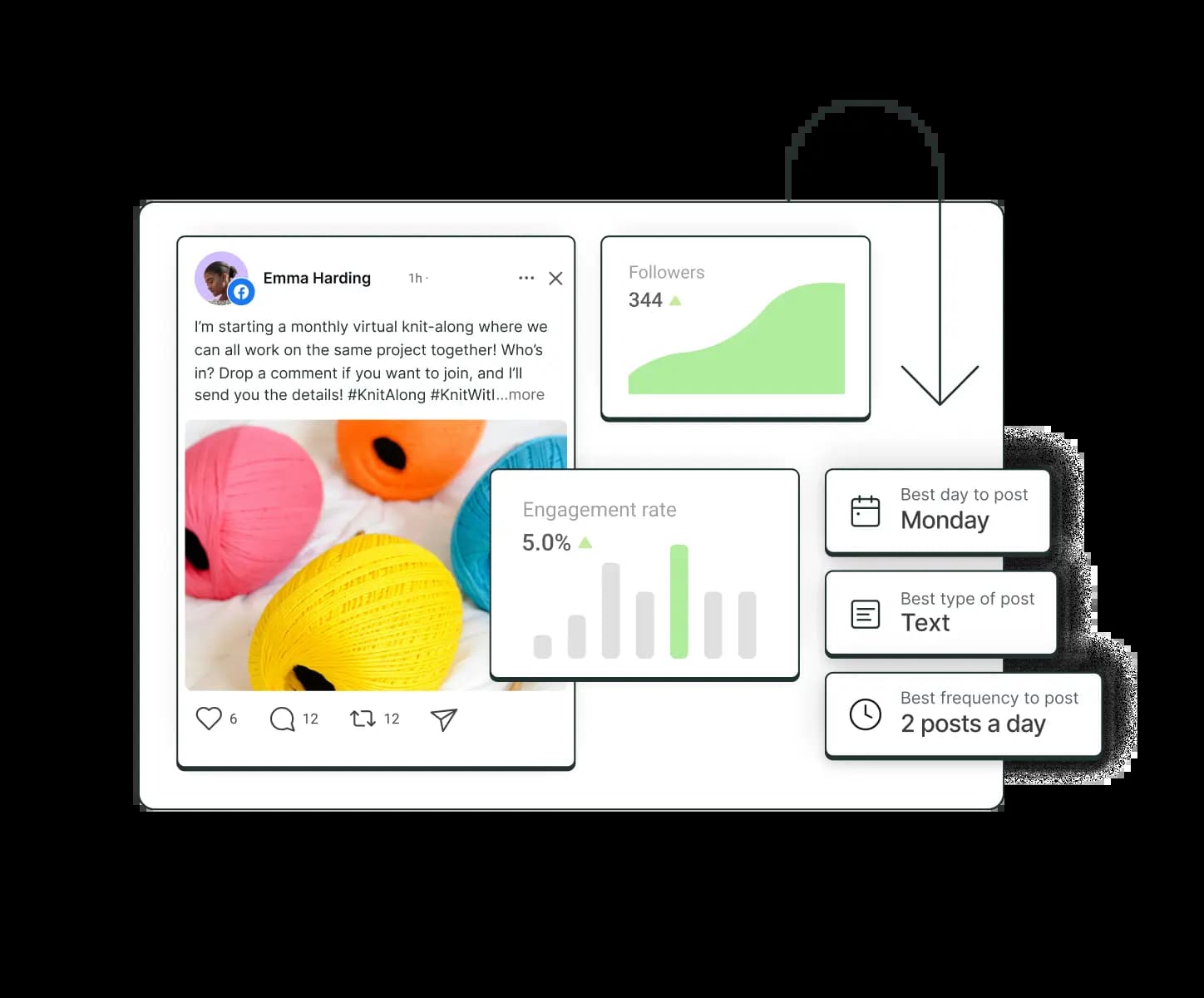 Facebook post surrounded by graphs for followers, engagement rate, and recommended best day to post, best type of post, and best frequency to post.